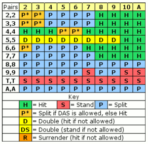 Blackjack Strategy Chart Printable