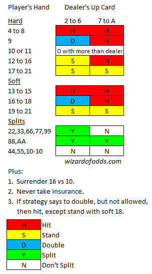 Blackjack Simple Strategy Chart